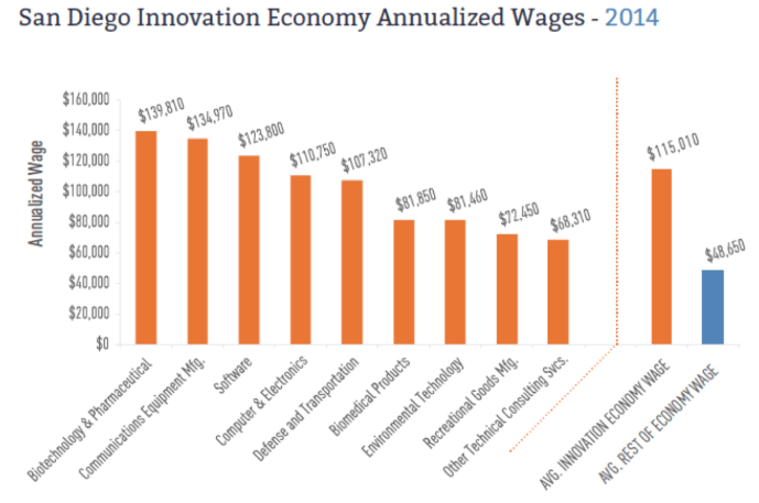 샌디에고 혁신경제 (Innovation Economy) 회사들의 분야별 평균 급여