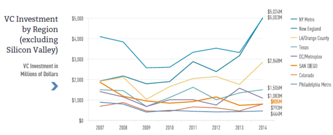 실리콘 밸리를 제외한 지역의 벤처캐피털 투자 동향