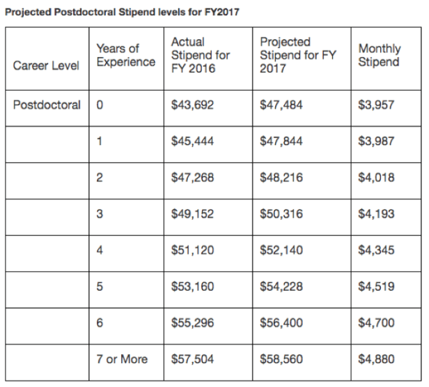 Postdoc salary